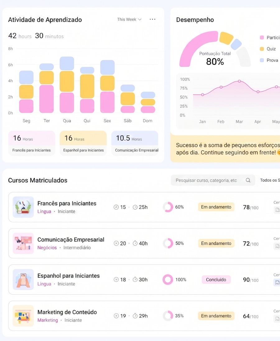 Plataforma de curso com atividade de aprendizado, desempenho e cursos matriculados