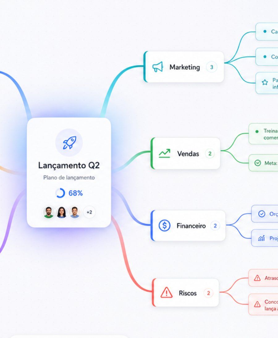 Mapa mental de planejamento de lançamento com progresso por área